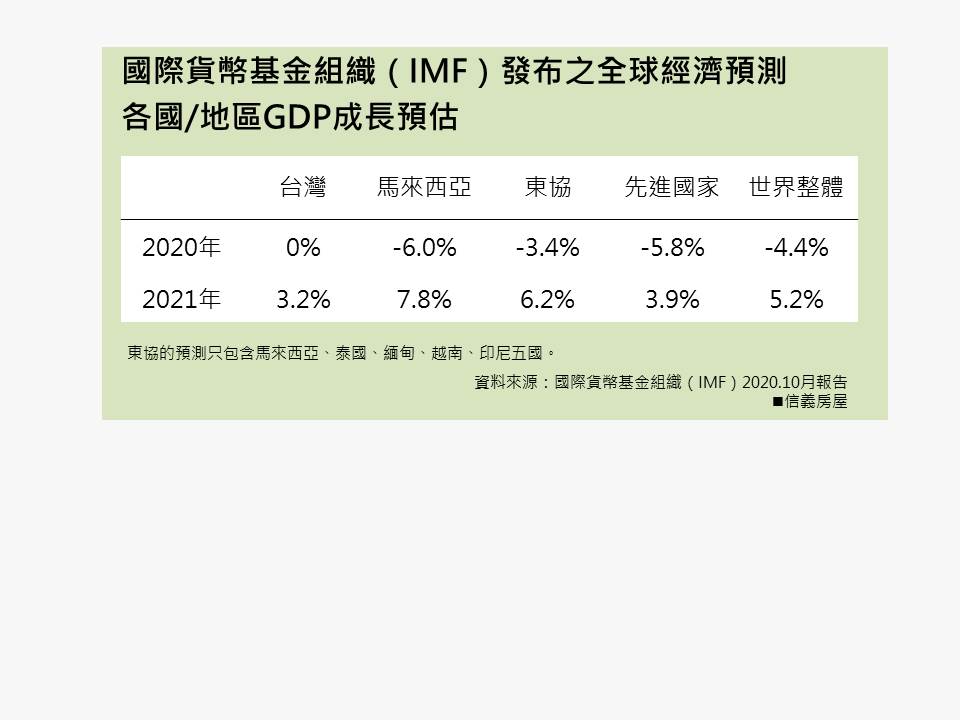 上調明年GDP預測　IMF：大馬2021年重新成長